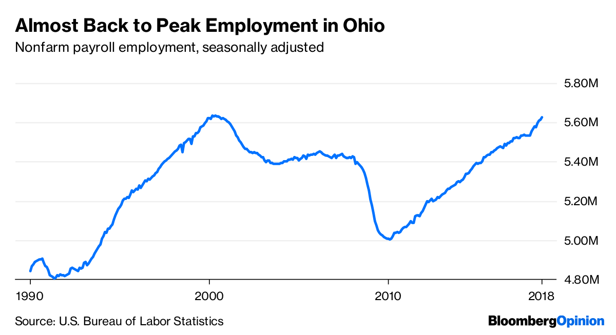 Ohio Jobs Are Back But Economy Still Has a Long Way to Go Bloomberg