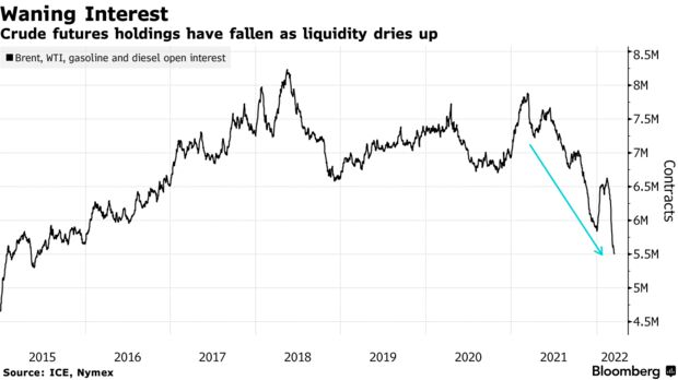 Crude futures holdings have fallen as liquidity dries up