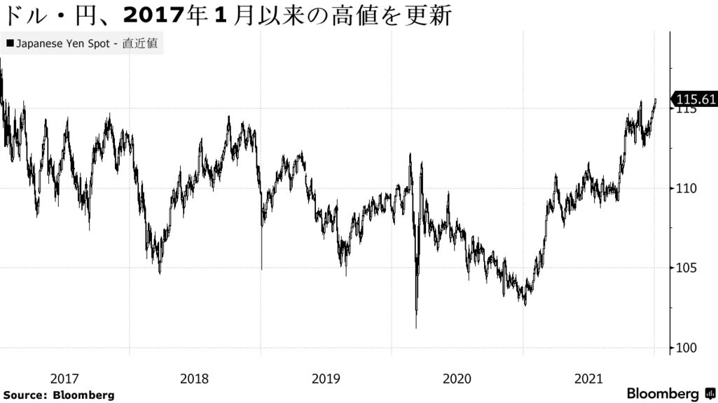 【為替】ドル・円、５年ぶり高値更新−米早期利上げ観測くすぶるなか買い先行