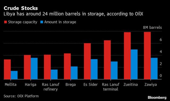 Libya to Restart Oil Exports at a Third Port as War Abates