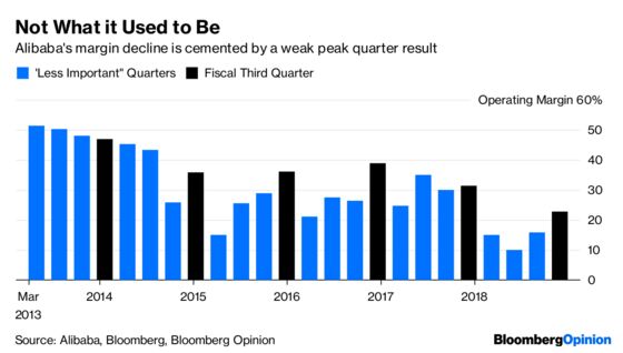 Alibaba’s Peak Season Misses the Peak