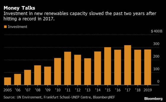 New Green Power Growth Commitments Lag Climate Goals