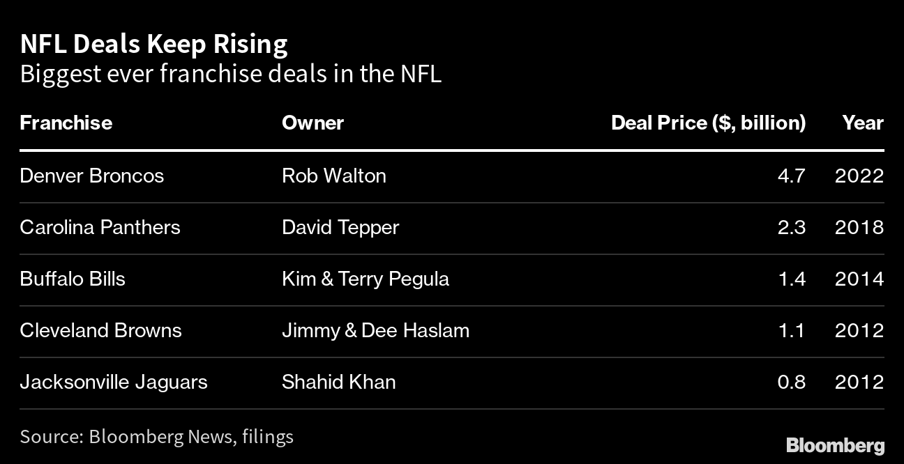 NFL's Billionaire Owners Want to Let Private Equity Buy Teams - Bloomberg