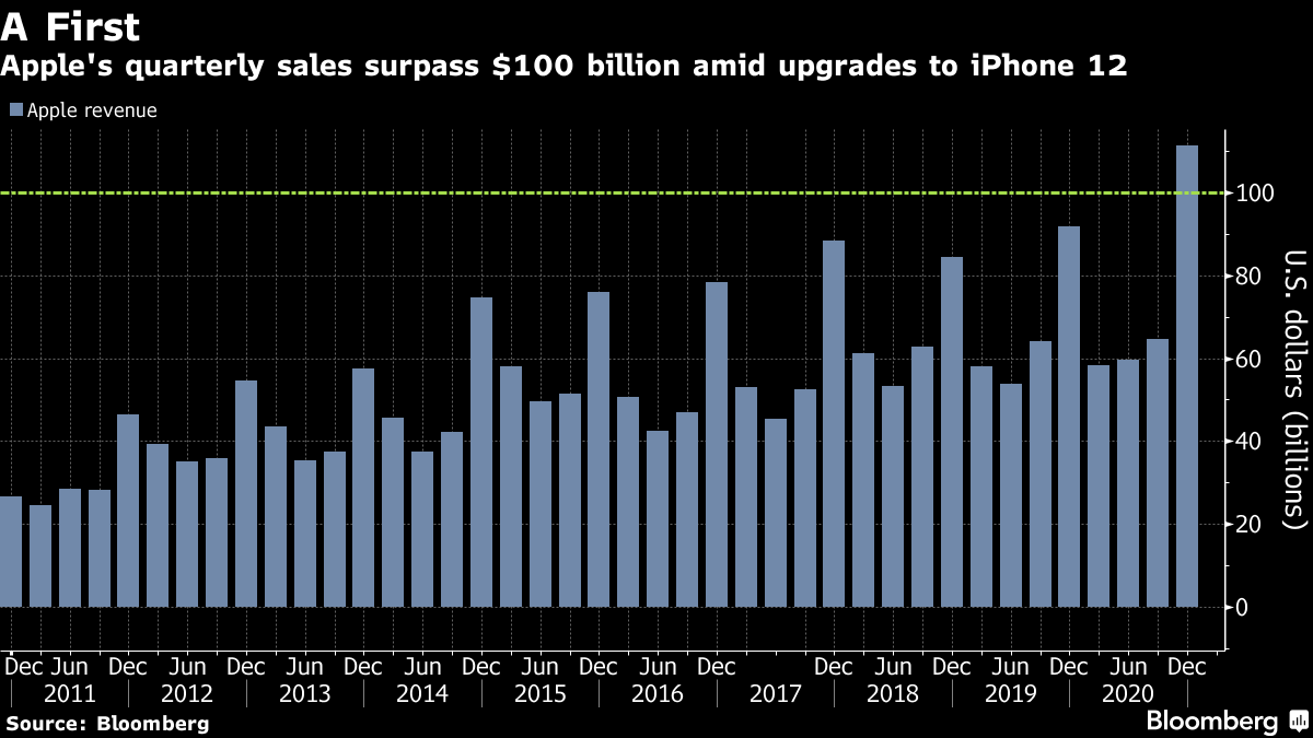 Apple's quarterly sales exceed $ 100 billion thanks to upgrades to iPhone 12
