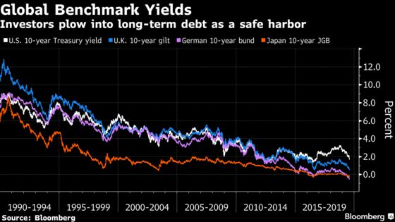‘A Yield-Suck Vortex’ Has Taken Over the Global Bond Market