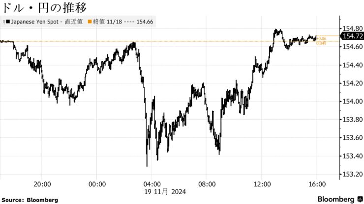 ドル・円の推移