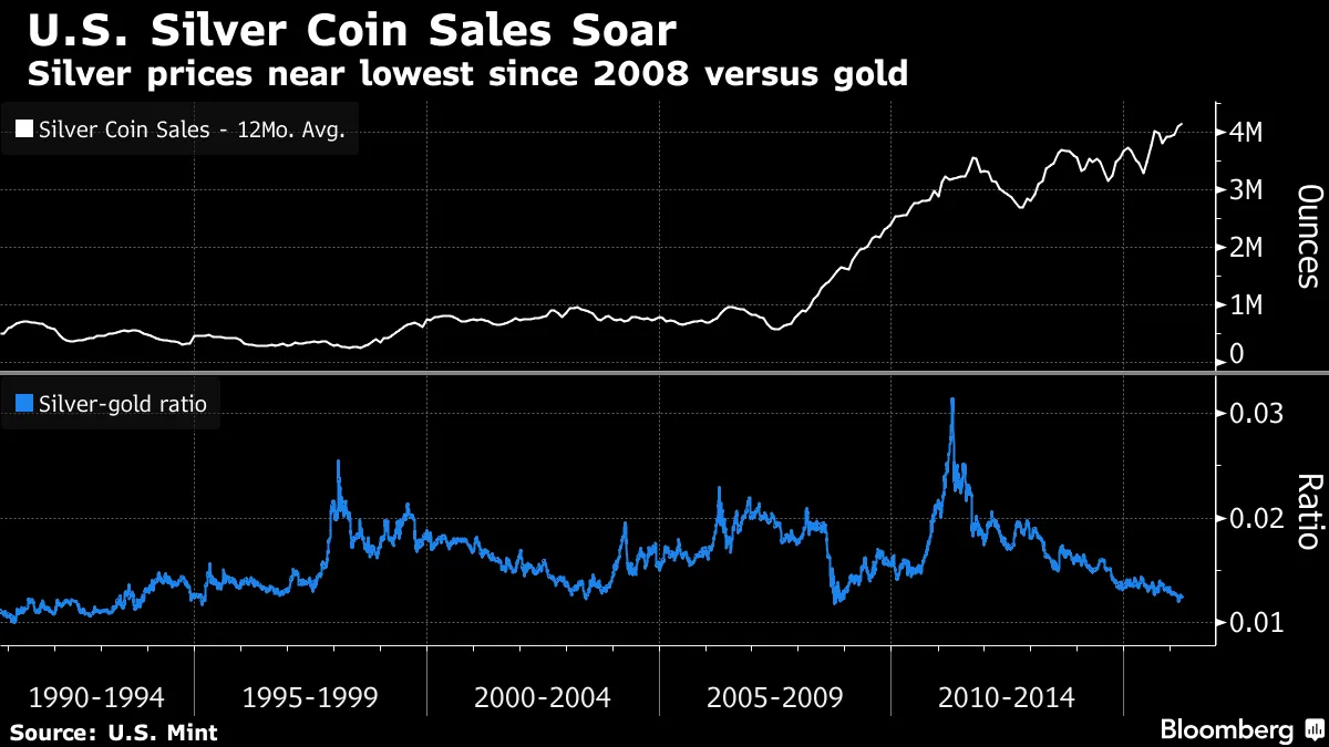 貧者の金」と呼ばれる銀、米個人投資家の心つかむ－チャート - Bloomberg