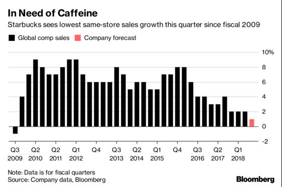 Starbucks Pumps the Brakes in Its Home Market