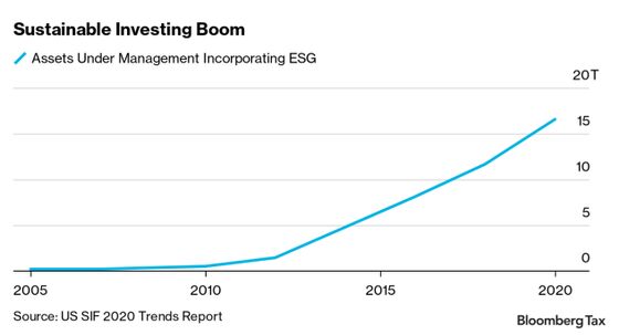 Patchwork of ESG Ratings Sow Investor Confusion as Flows Surge