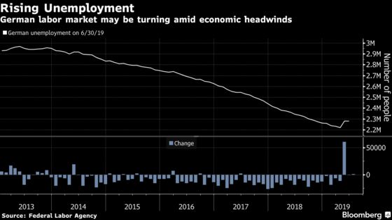 German Unemployment Rises as Manufacturing Slump Starts to Bite