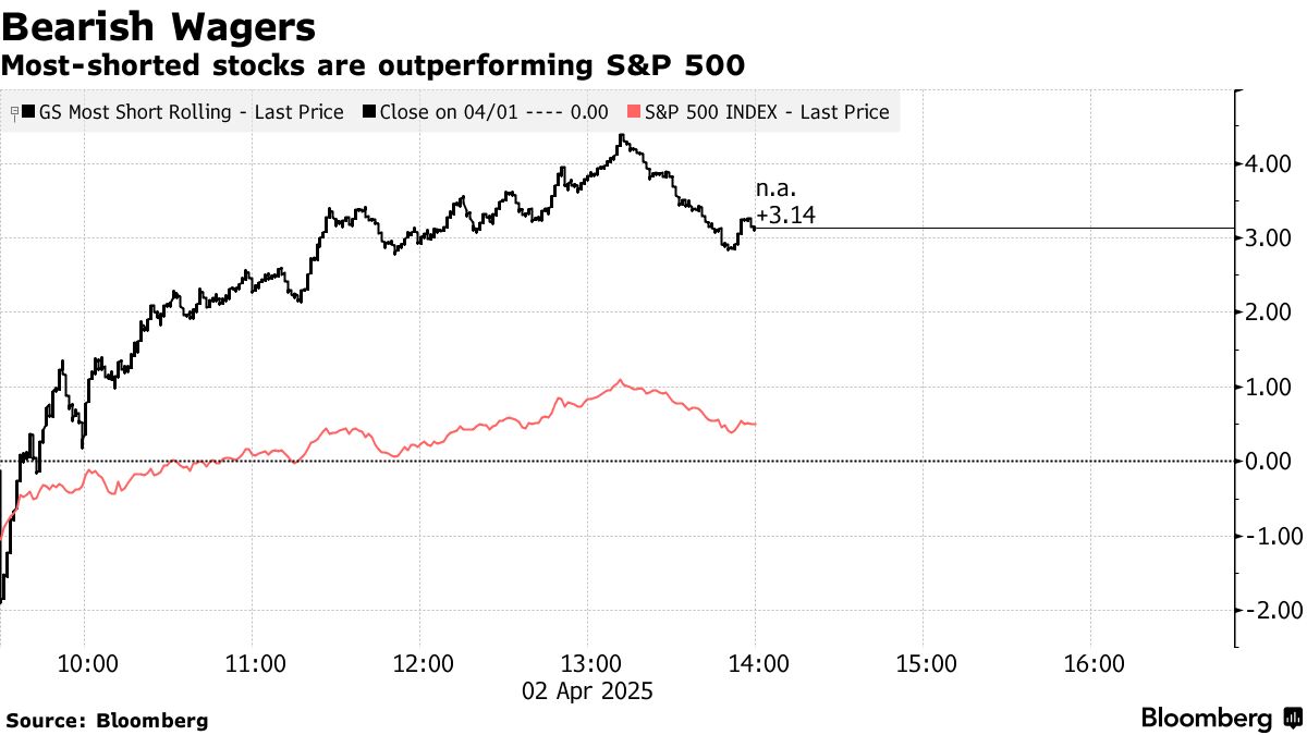 Short-Covering Is Lying Beneath the Recent Stock Market Rebounds - Bloomberg