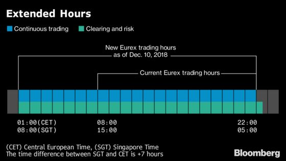 Extension Brings 21-Hour Futures Trading to Frankfurt This Month