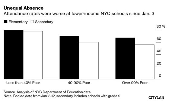 Poor NYC Schools See Twice the Attendance Hit From Covid Surge