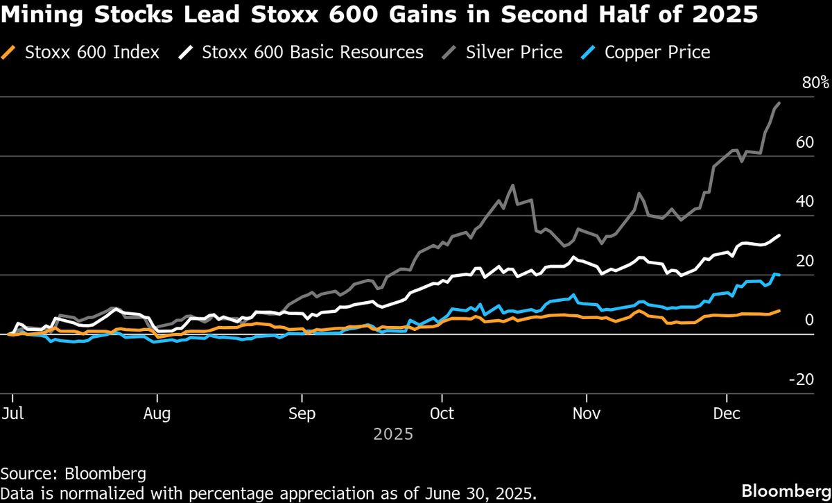 ⚫️ BLOOMBERG: "Azioni Minerarie Europee: Verso il Miglior Anno dal 2016 grazie ai Prezzi del Rame"