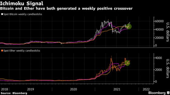 Bitcoin’s Record High Is Within Sight After Sharp Recent Rally