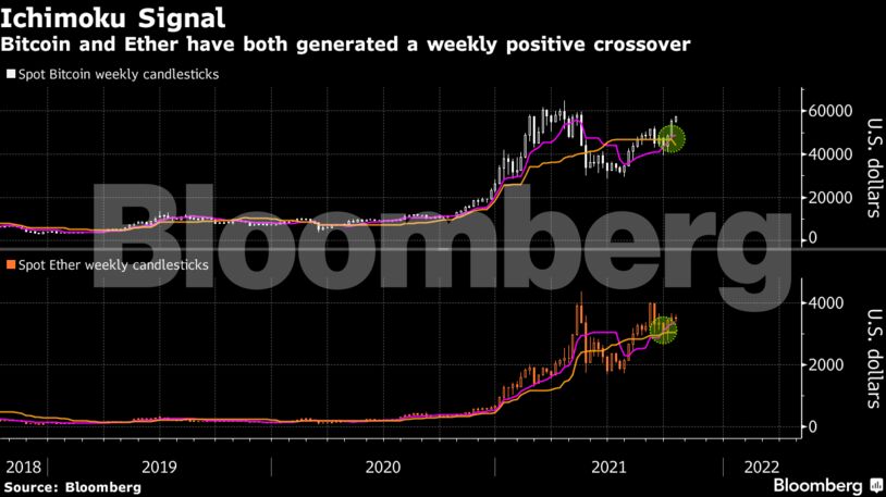 Bitcoin and Ether have both generated a weekly positive crossover