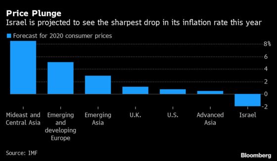Steepest Deflation Awaits Israel With Rates Already at Zero
