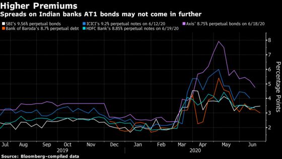 Rally in Indian Bank Debt Under Threat on Higher Defaults