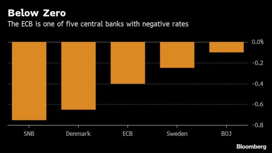 Growth Fears Leave ECB Exposed as Negative Rate Relief Doubted