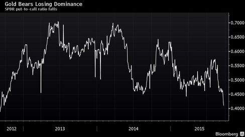 SPDR put-to-call ratio falls
