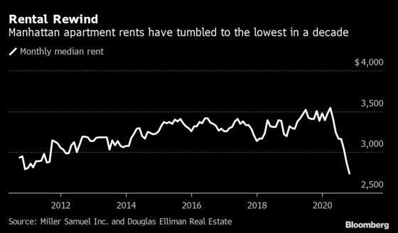 Manhattan Apartments Haven’t Been This Cheap to Rent in 10 Years