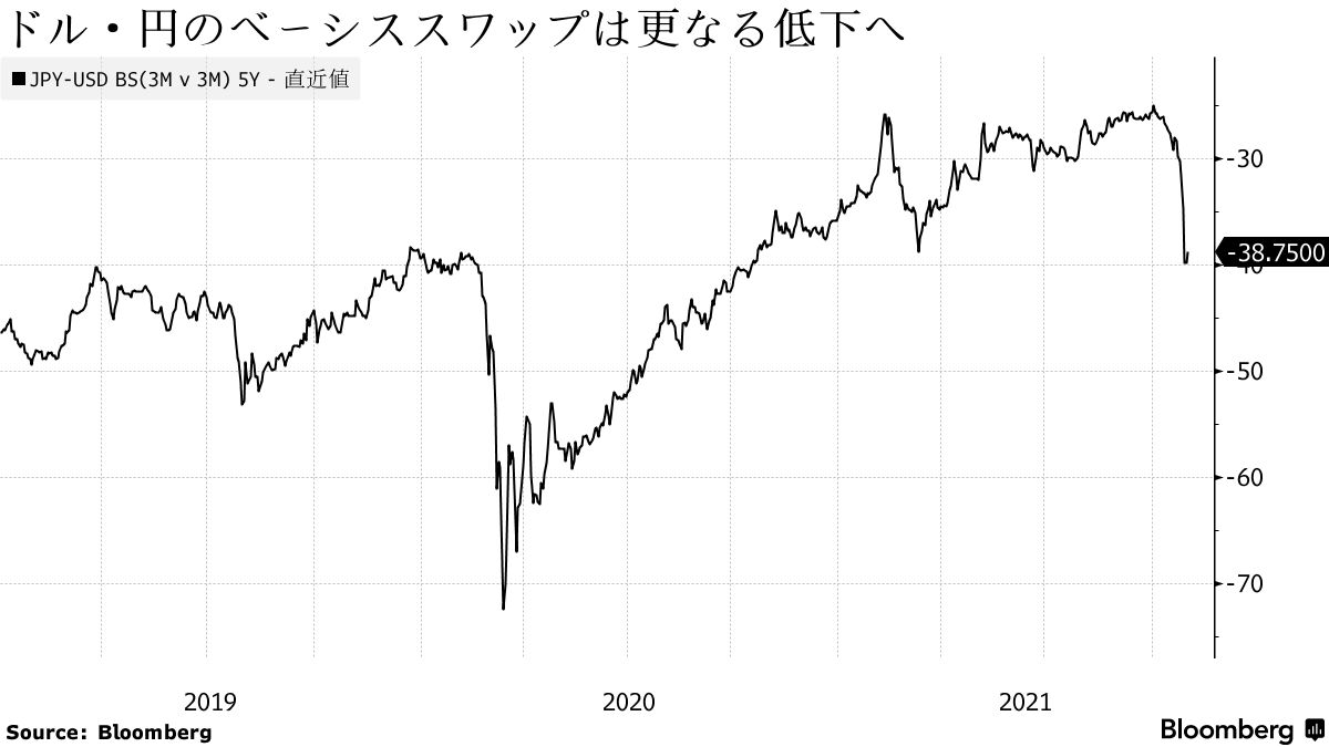 ドル・円ベーシスが１年ぶり低水準、国内勢の対外投資活発－チャート - Bloomberg