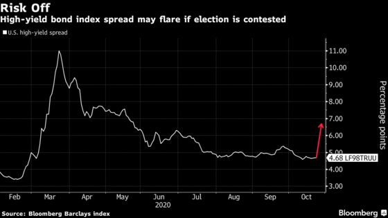 Franklin Templeton Sees Junk Complacency Over Election, Rates