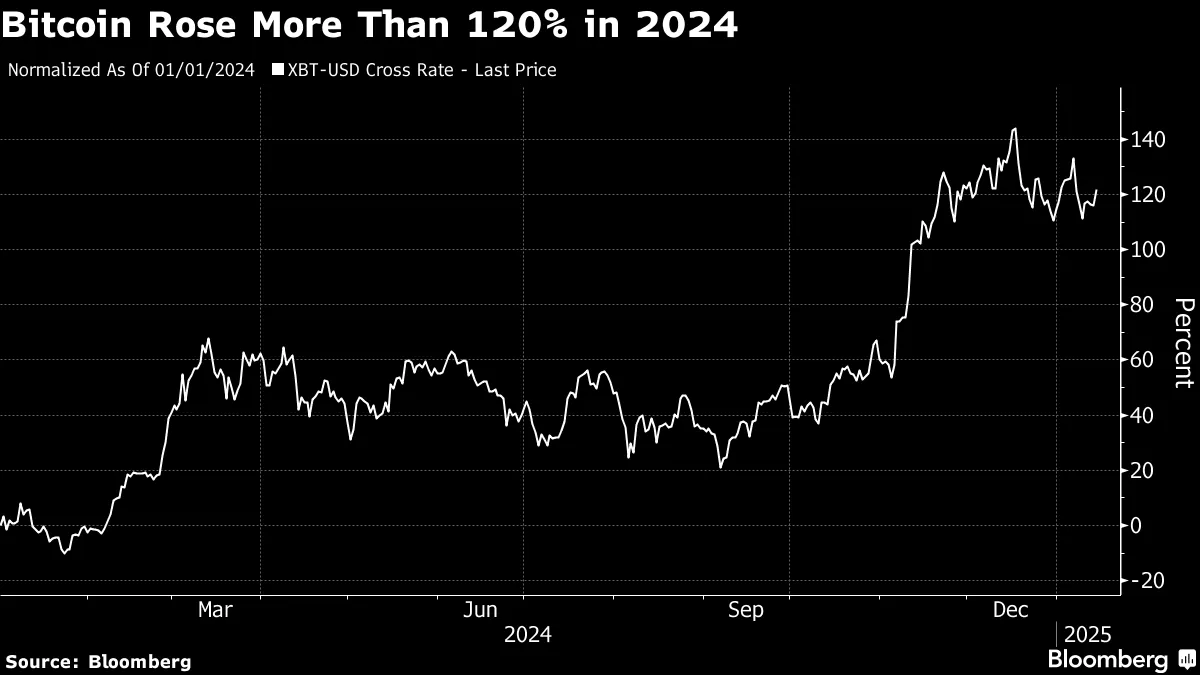 Fundos de hedge de criptomoedas ficam atrás do Bitcoin em 2024 - Bloomberg