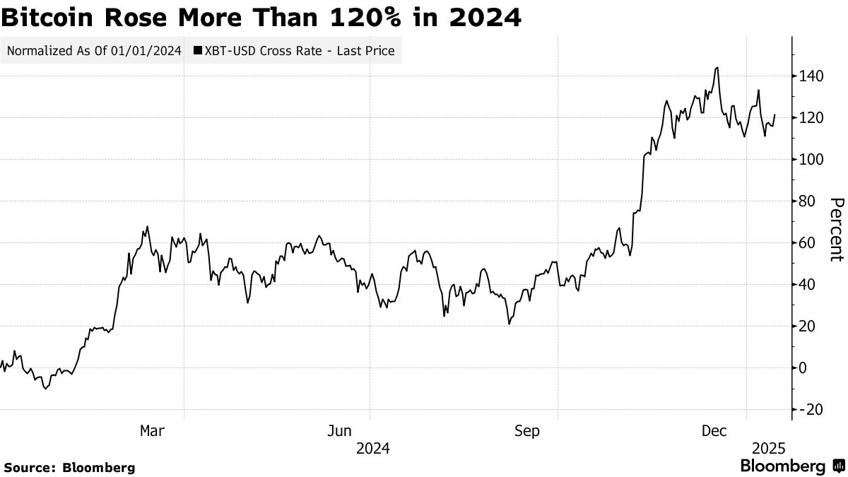 仮想通貨ヘッジファンド、24年は好調－ビットコインには及ばず - Bloomberg