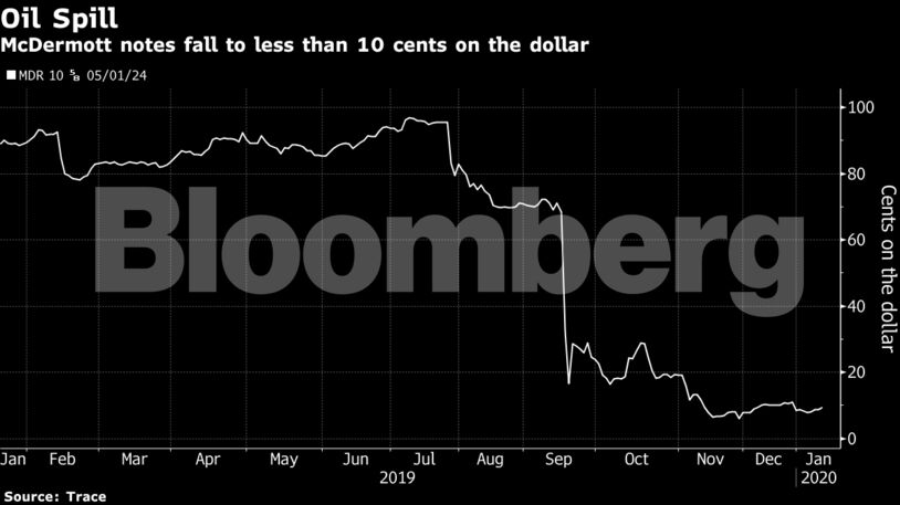 McDermott notes fall to less than 10 cents on the dollar
