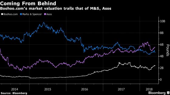 Fund Manager Who `Got Lucky' With Ocado Eyes Boohoo, Shuns M&S