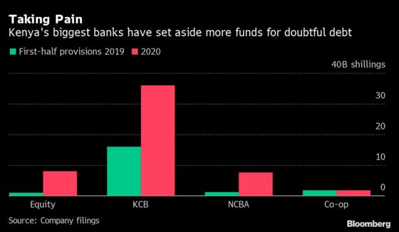 Cash-Flush Kenyan Banks Lift Provisions to Brace for Dim Outlook
