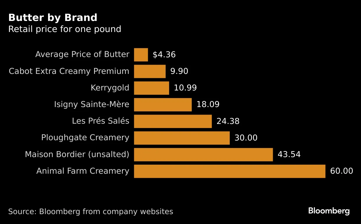 Premium Butter Sales Surge Even as US Shoppers Cut Back Elsewhere -  Bloomberg