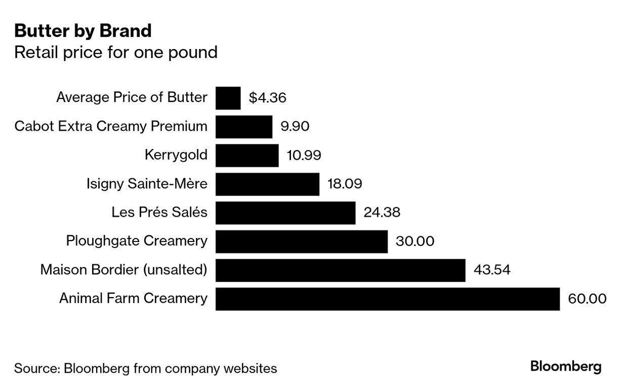 Premium Butter Sales Surge Even as US Shoppers Cut Back Elsewhere -  Bloomberg