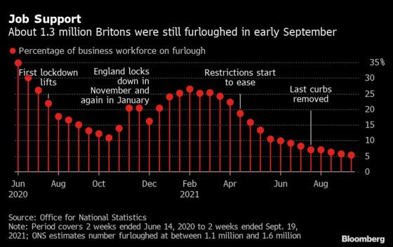 U.K. Payrolls Rise Above Pre-Covid Levels With Record Hiring