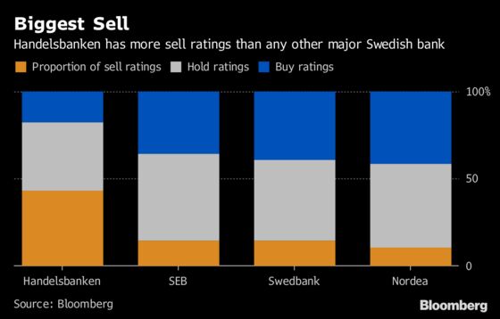 Handelsbanken Now Sweden's Smallest Major Bank in Historic Shift