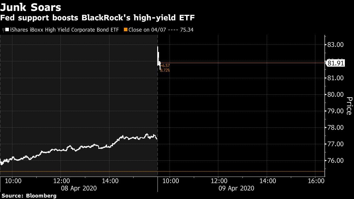 Biggest High Yield Etfs Surge Most In Decade After Feds Pledge Bloomberg