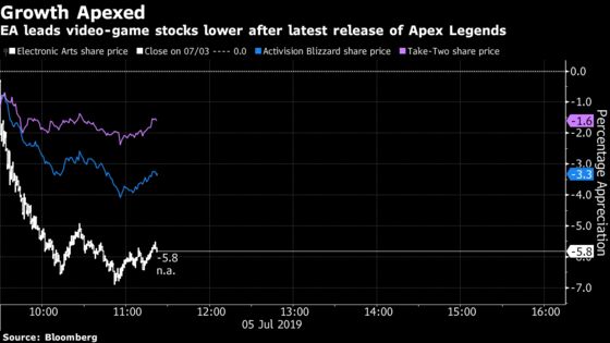 EA Falls Most Since February as Snag in Apex Legends Sows Doubts