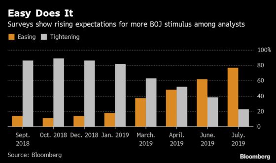 A Third of Economists Expect BOJ to Bolster Rates Pledge in July