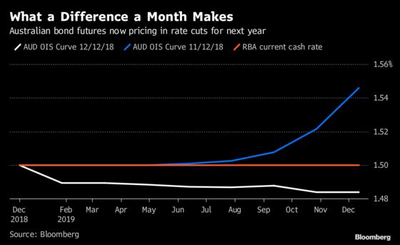 Markets Are Sending a Worrying Signal About the Australian Economy