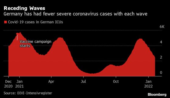 Europe Eases Pandemic Curbs on Omicron’s Waning Scare Factor