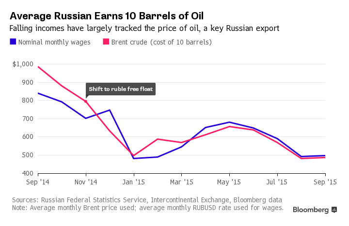 Russian income. Russia cost of living. Verge. Average russian. Average russian.