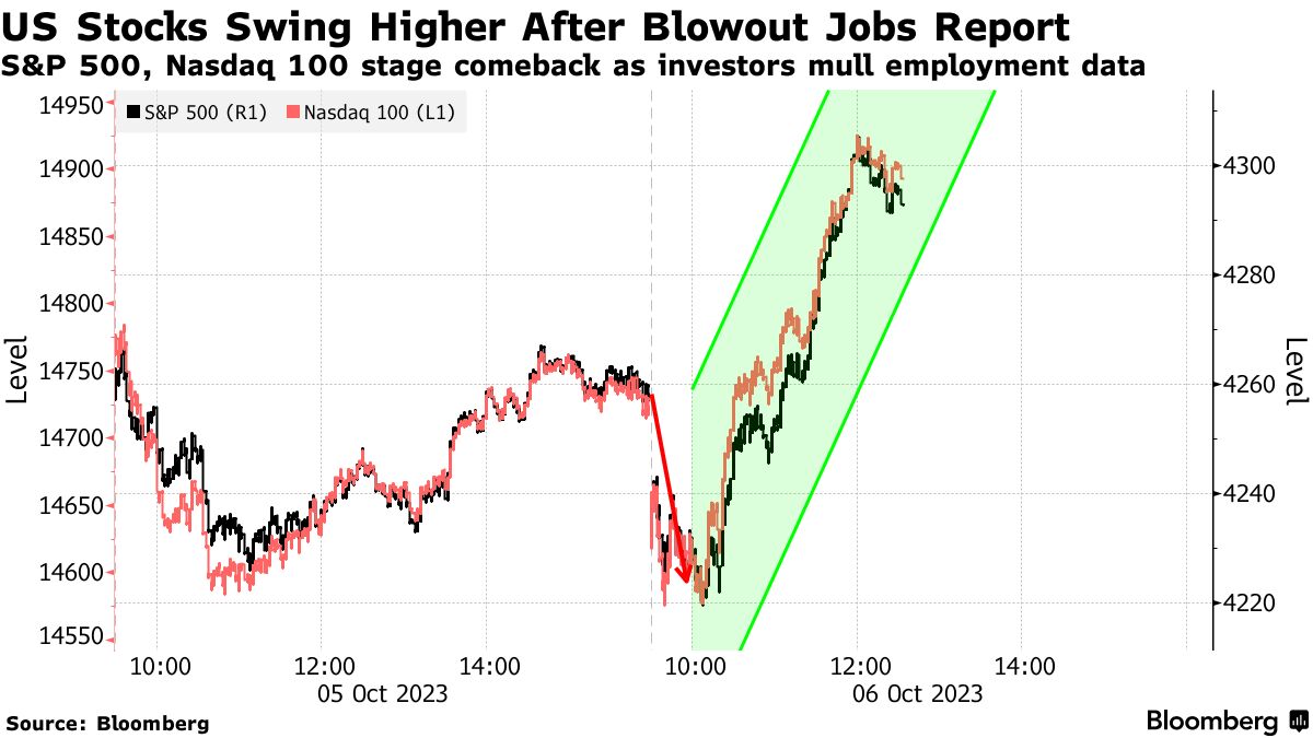 Jobs Data: Why Markets Are Throwing the Numbers Against the Wall - Bloomberg