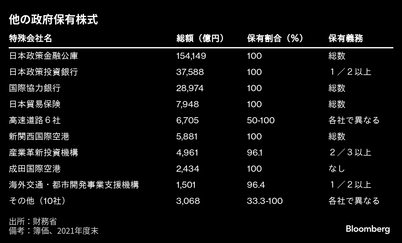 防衛財源確保で政府保有株に関心高まる、自民はＮＴＴも選択肢 - Bloomberg