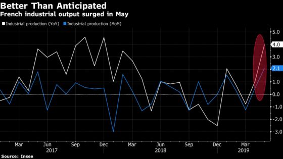 French Industrial Output Soars in Bright Spot for Euro Zone