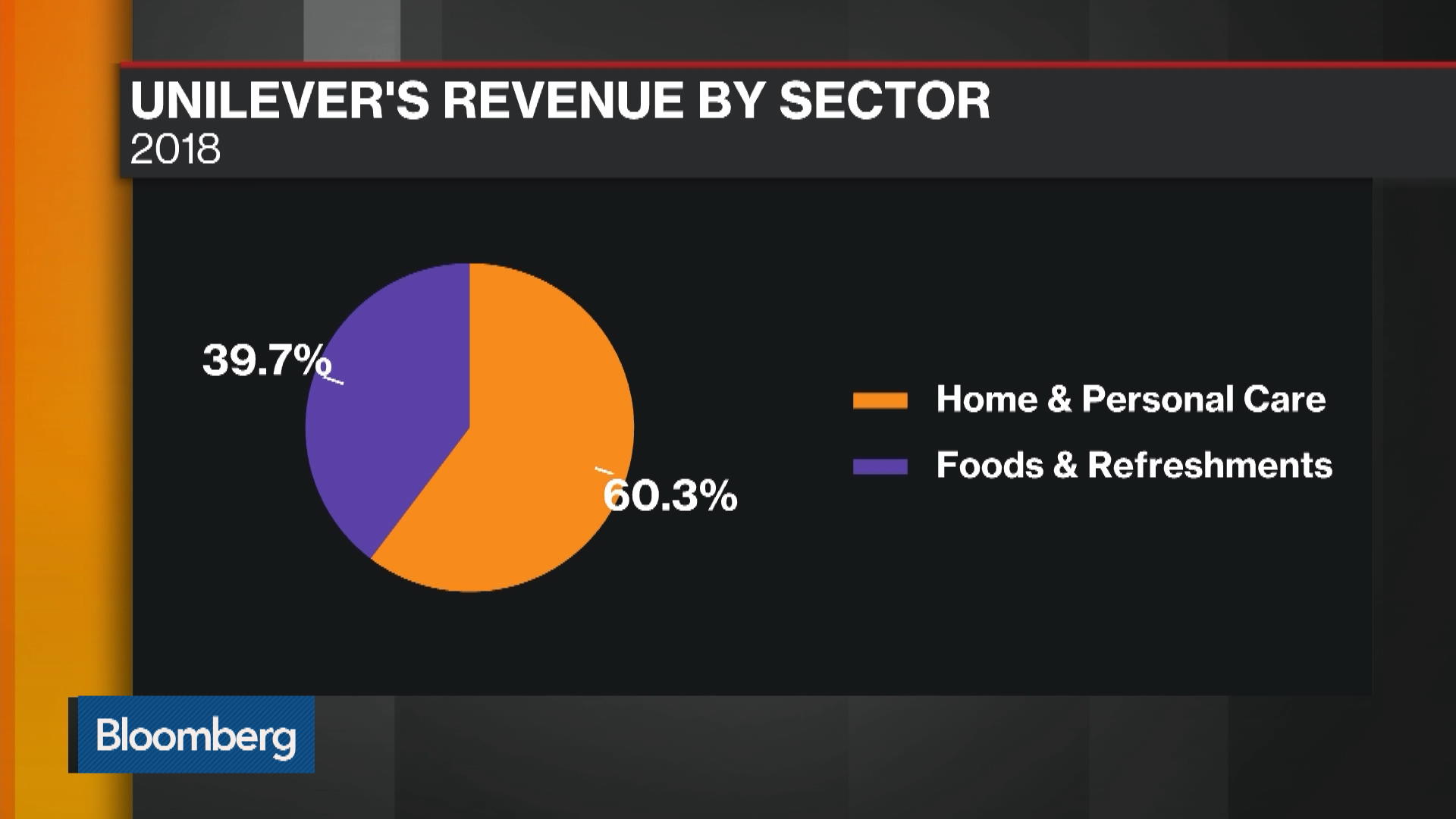 Watch Unilever Sales Growth to Miss Guidance Bloomberg