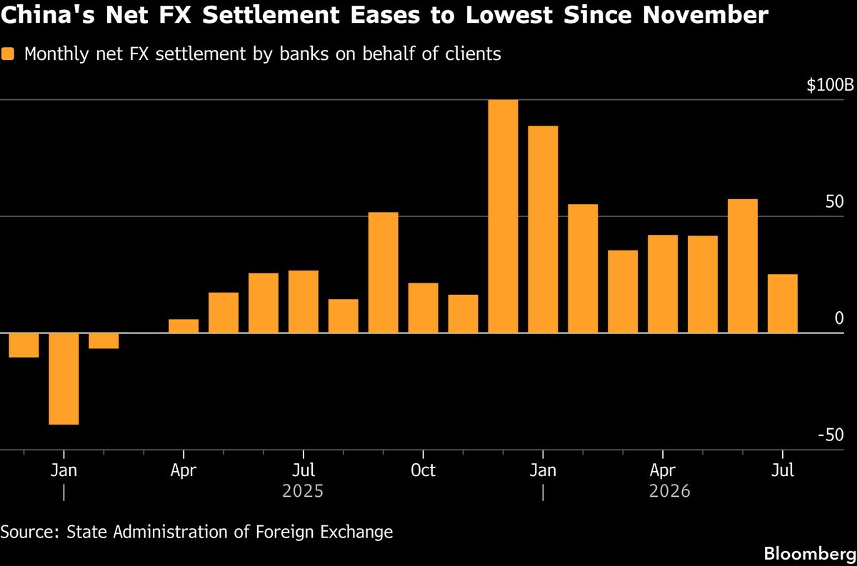 Chinese Companies Slow FX Sales in July as Yuan Support Fades