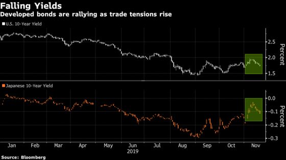 Markets Are Flashing Signs That Trade Is Back on Top of Risk Radar