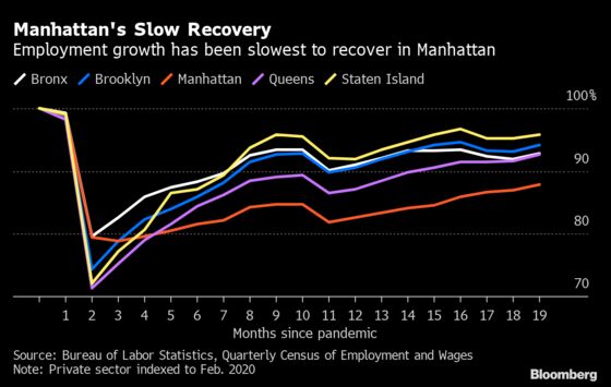 New York City’s Renewed Vibrancy Is Hiding Deep Economic Pain
