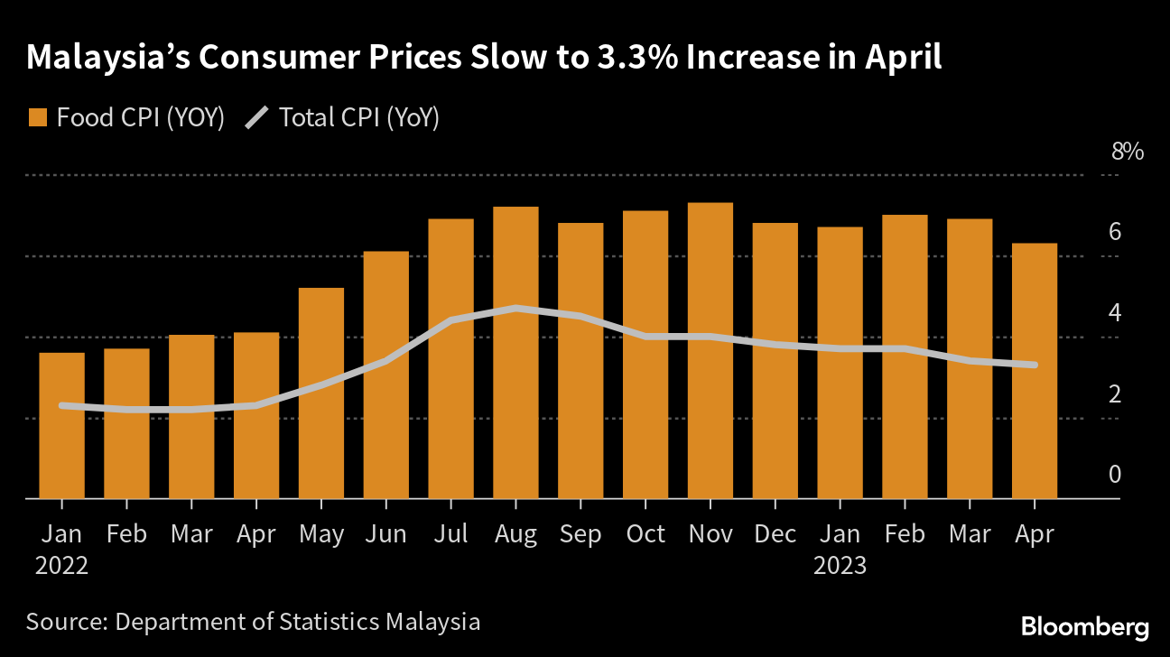 マレーシアCPI、4月は前年同月比で約1年ぶりの低い伸び Bloomberg